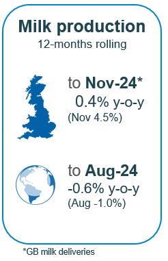 Milk production in 12 months to Nov up 0.4%